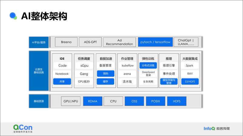 《常亮_为大规模AI构建高效数据基础设施的技术挑战与实践(1)》 - 第5页预览图