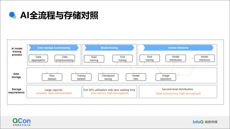 《常亮_为大规模AI构建高效数据基础设施的技术挑战与实践(1)》 - 第6页预览图