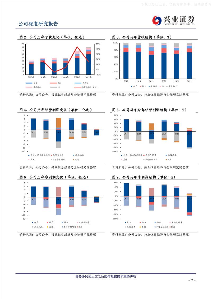 《兴业证券-天富能源(600509)稀缺的“源网荷储”一体化运营商，坐享成本改善&量价齐升优势-230607》 - 第7页预览图