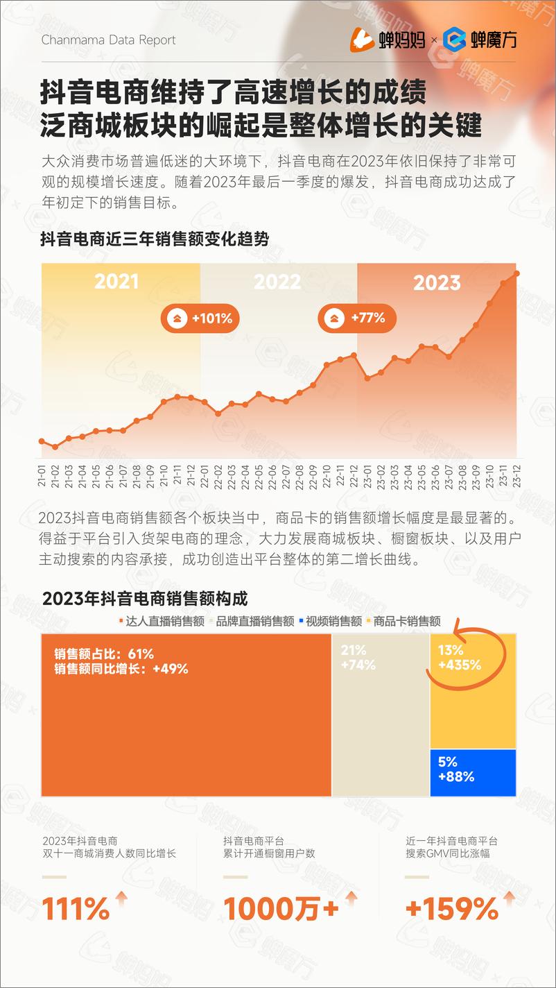 《2023年抖音电商年报-蝉妈妈智库-2024.1-48页》 - 第6页预览图