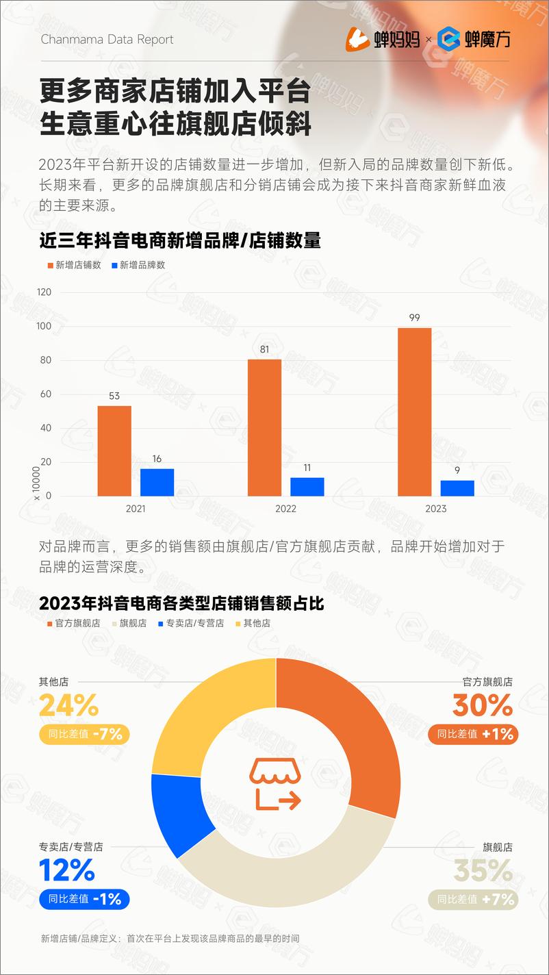 《2023年抖音电商年报-蝉妈妈智库-2024.1-48页》 - 第7页预览图