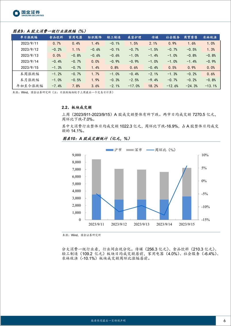 《主要消费产业行业研究：社零边际回升，政策支持见效-20230917-国金证券-19页》 - 第7页预览图