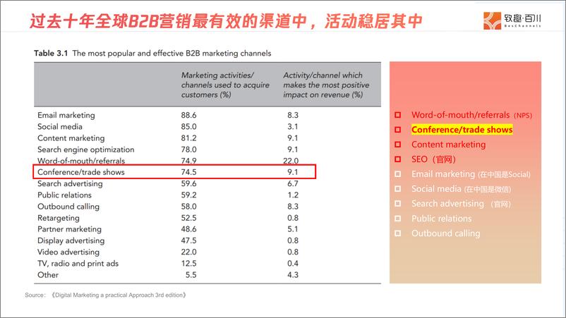 《黄金圈思维：全局视角下的B2B市场活动-42页》 - 第6页预览图