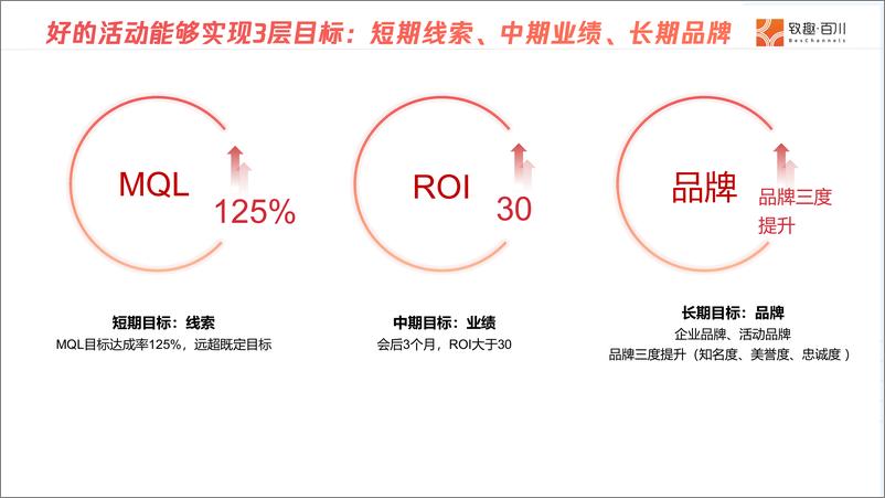 《黄金圈思维：全局视角下的B2B市场活动-42页》 - 第8页预览图