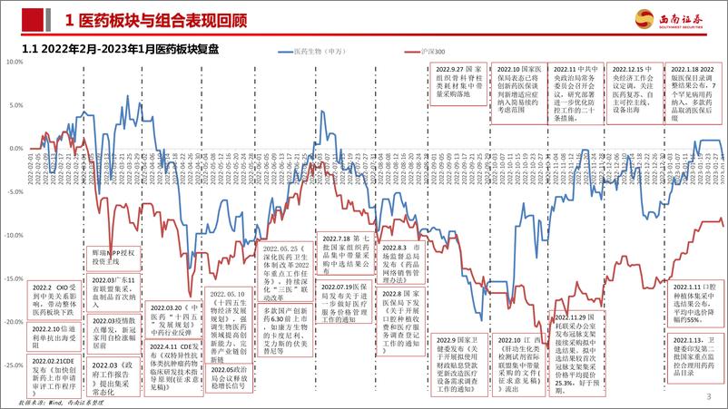 《医药行业2023年2月投资月报：平衡短期和中长期配置机会-20230223-西南证券-114页》 - 第5页预览图