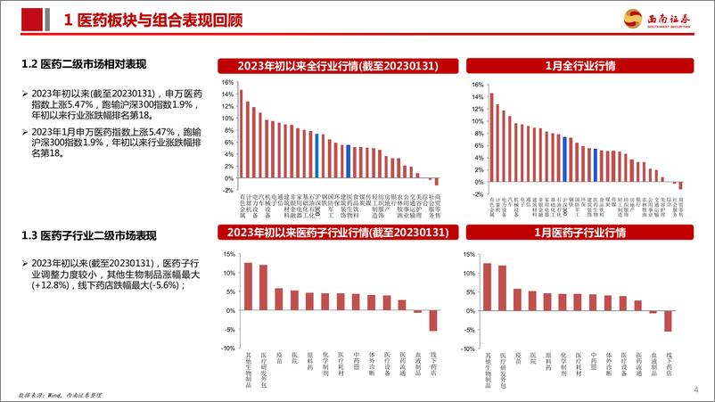 《医药行业2023年2月投资月报：平衡短期和中长期配置机会-20230223-西南证券-114页》 - 第6页预览图