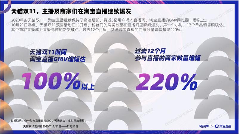 《28.2020“天猫双11”淘宝直播商家数据报告：新渠道、新品牌、新趋势-淘宝直播》 - 第4页预览图