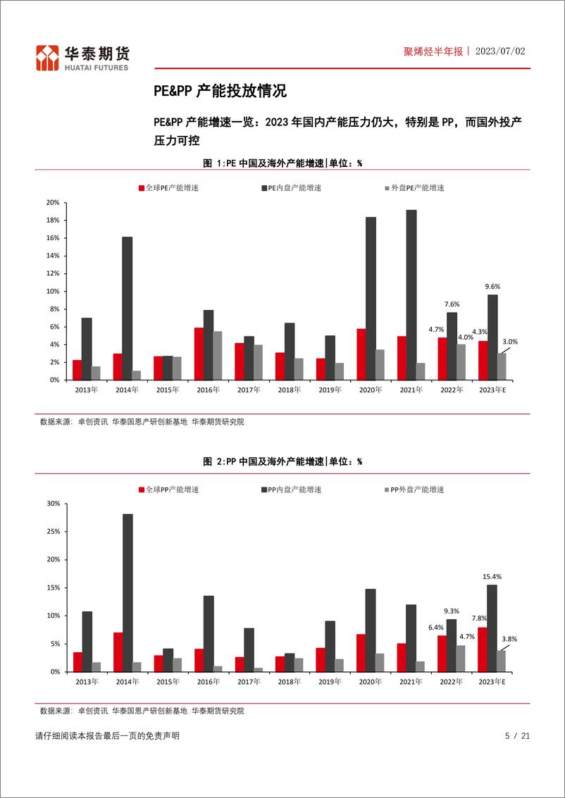 《聚烯烃半年报：海外供应压力增加，下游需求一般-20230702-华泰期货-21页》 - 第6页预览图