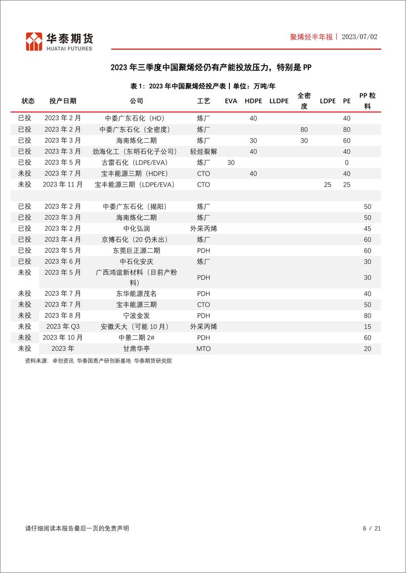 《聚烯烃半年报：海外供应压力增加，下游需求一般-20230702-华泰期货-21页》 - 第7页预览图