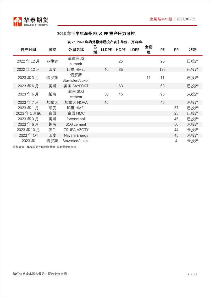 《聚烯烃半年报：海外供应压力增加，下游需求一般-20230702-华泰期货-21页》 - 第8页预览图