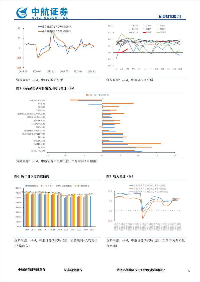 《2024年Q1及3月经济数据点评：Q1经济增速超预期，制造业率先修复-240417-中航证券-12页》 - 第5页预览图