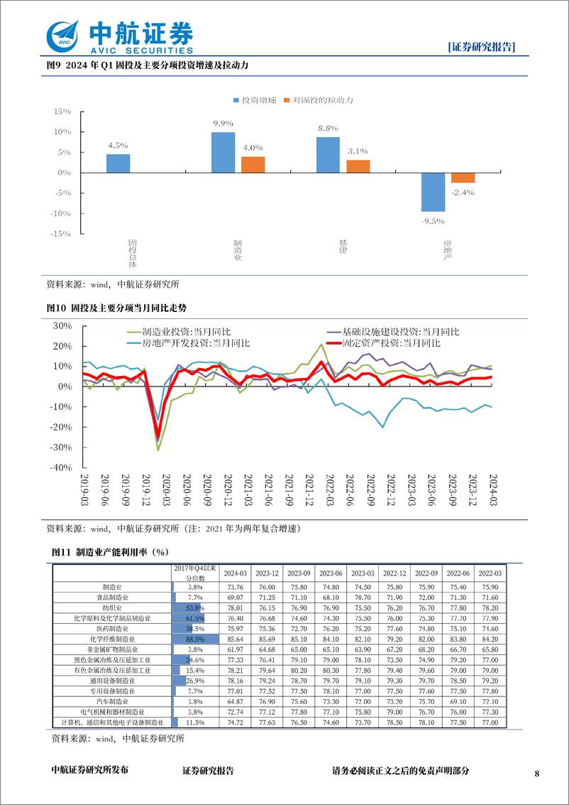 《2024年Q1及3月经济数据点评：Q1经济增速超预期，制造业率先修复-240417-中航证券-12页》 - 第8页预览图