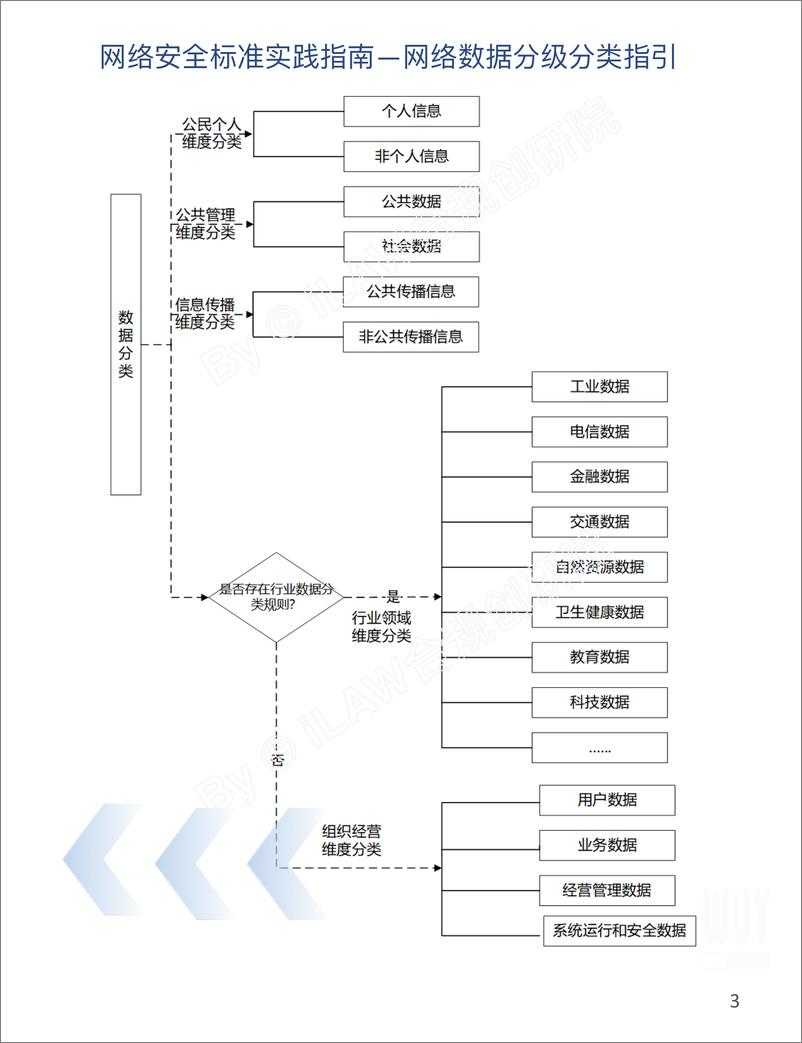 《数据分类分级标准汇编》 - 第7页预览图