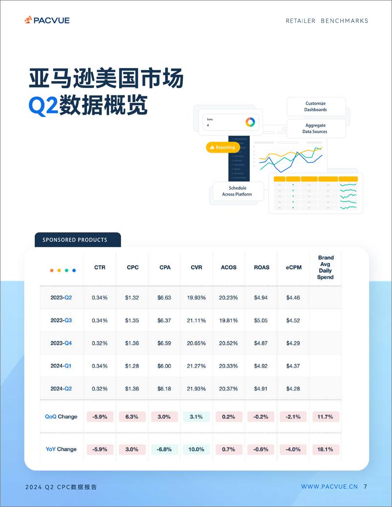 《2024年Q2亚马逊沃尔玛全球电商CPC数据报告-Pacvue-40页》 - 第7页预览图