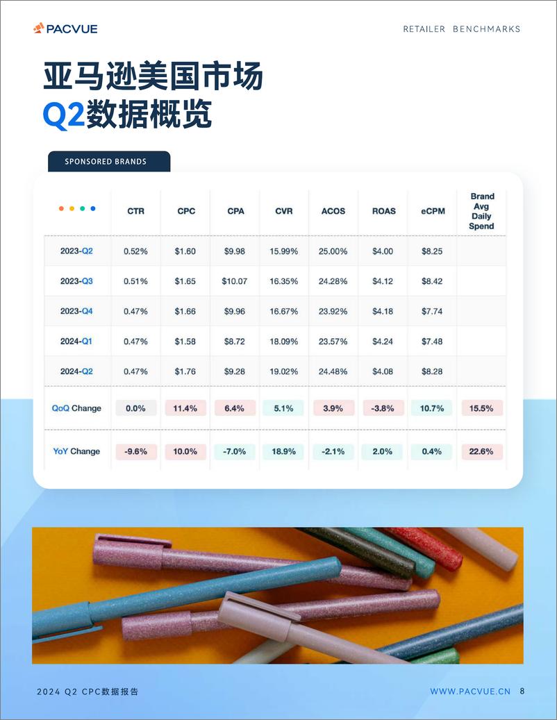 《2024年Q2亚马逊沃尔玛全球电商CPC数据报告-Pacvue-40页》 - 第8页预览图