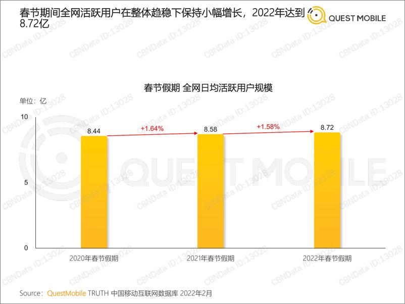 《2022春节特辑洞察报告-QuestMobile-2022.2.16-39页》 - 第5页预览图