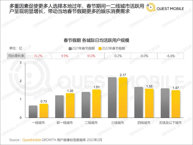 《2022春节特辑洞察报告-QuestMobile-2022.2.16-39页》 - 第6页预览图