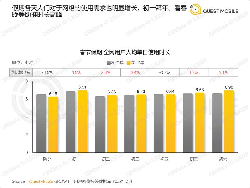 《2022春节特辑洞察报告-QuestMobile-2022.2.16-39页》 - 第7页预览图