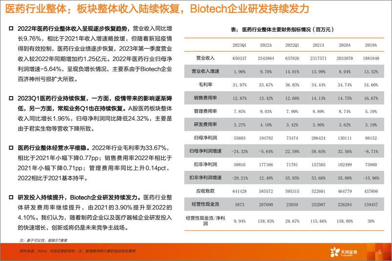 《医药生物行业：2022年报&2023一季报上市公司业绩总结-20230615-天风证券-90页》 - 第6页预览图