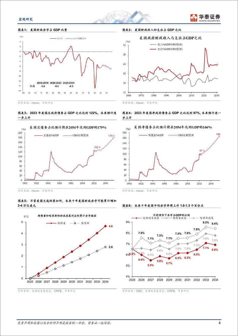 《宏观专题研究：美国财政可持续性的风险及其影响-241105-华泰证券-14页》 - 第4页预览图