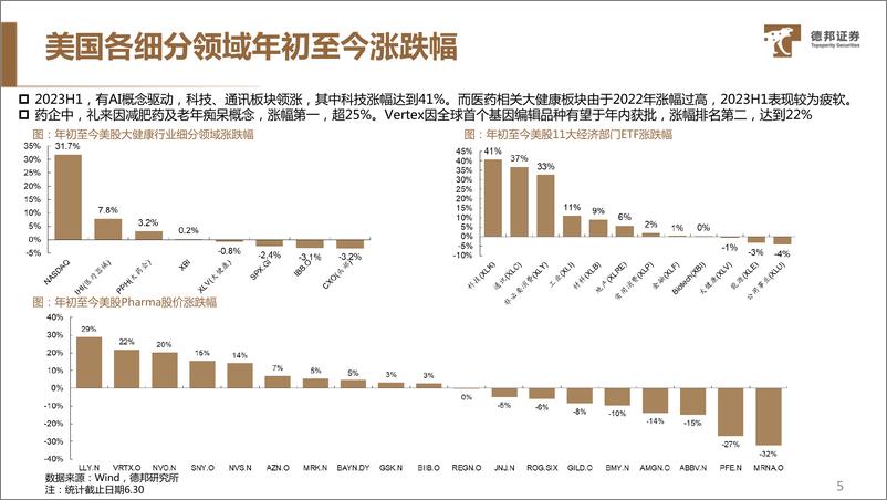 《健康行业：美股大健康月度表现跟踪 （2023年06月）-20230702-德邦证券-20页》 - 第7页预览图