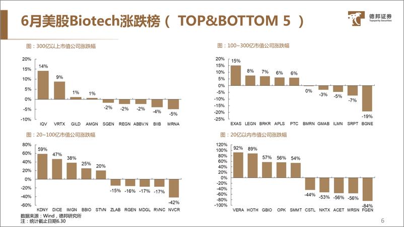 《健康行业：美股大健康月度表现跟踪 （2023年06月）-20230702-德邦证券-20页》 - 第8页预览图