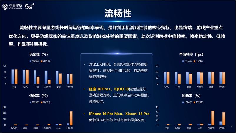 《2024年中国移动智能硬件评测报告-手机游戏性能-1》 - 第4页预览图