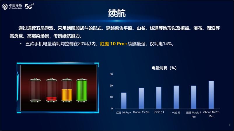 《2024年中国移动智能硬件评测报告-手机游戏性能-1》 - 第5页预览图