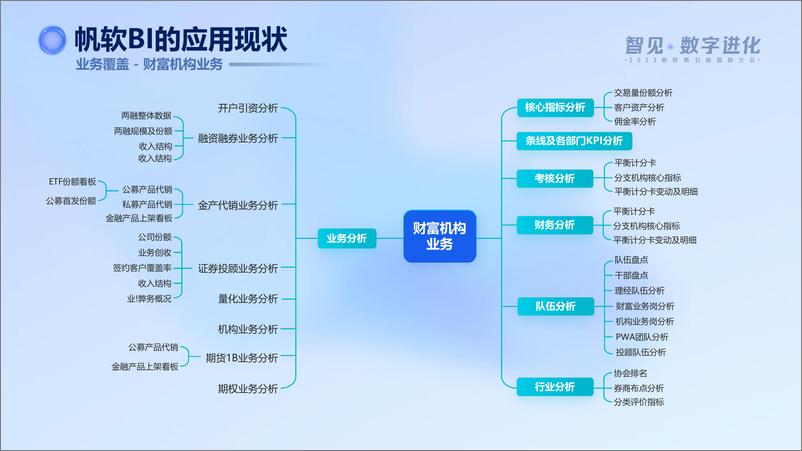 《方正证券_张志明__数字化转型的价值定位和实现路径》 - 第5页预览图