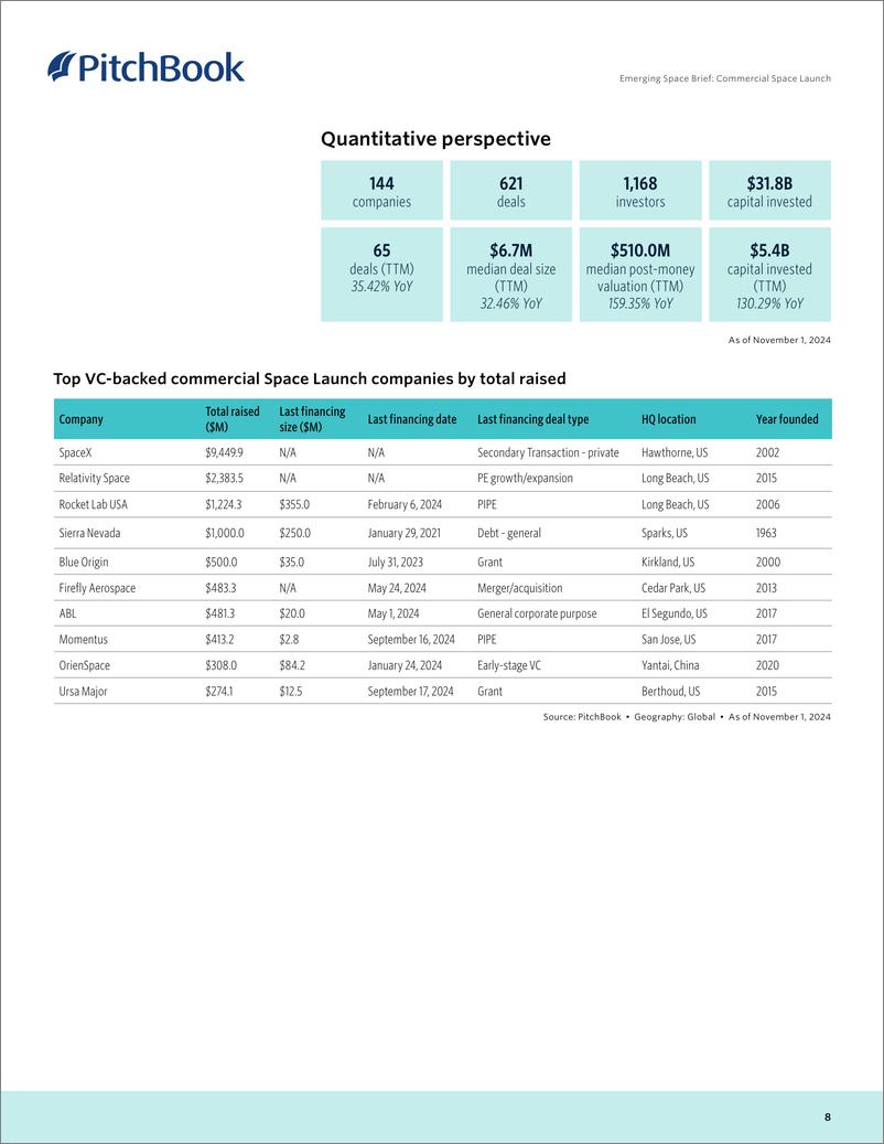 《PitchBook-新兴航天简报：商业航天发射（英）-2024.10-10页》 - 第8页预览图