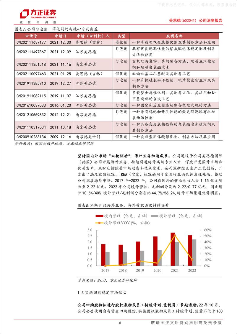 《方正证券-美思德(603041)公司深度报告：匀泡剂与催化剂双轮驱动，聚氨酯细分龙头再起航-230526》 - 第6页预览图