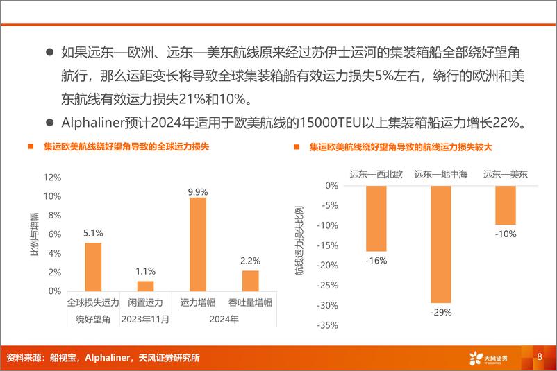 《航运港口行业专题研究：集运涨价，航运、造箱、货代等迎来投资机会-240523-天风证券-21页》 - 第8页预览图