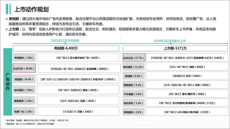 《2024小米SU7新车上市传播分析报告》 - 第4页预览图