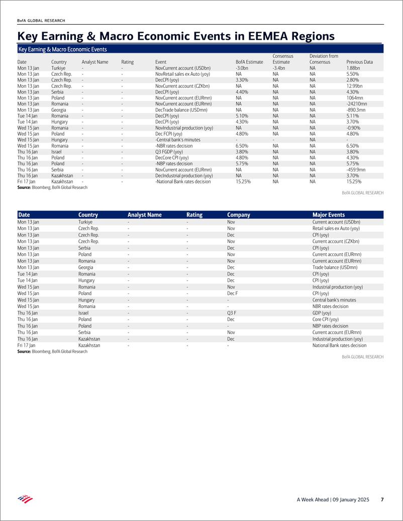 《BofA_A Week Ahead Companies reporting – 13th January to 17th January》 - 第7页预览图