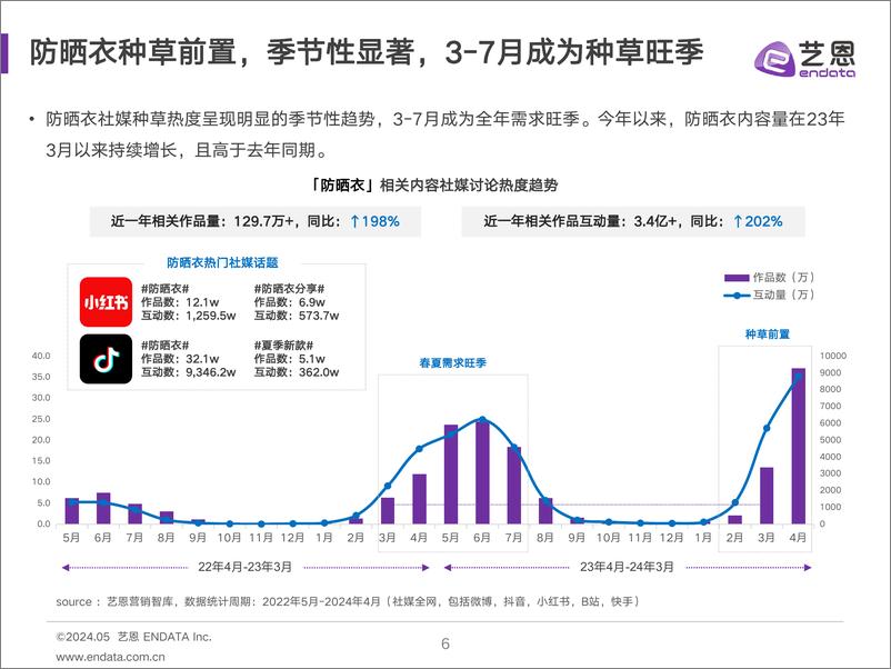 《艺恩-2024防晒衣消费趋势洞察》 - 第6页预览图