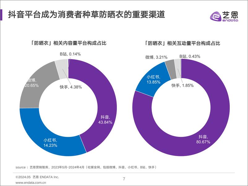 《艺恩-2024防晒衣消费趋势洞察》 - 第7页预览图