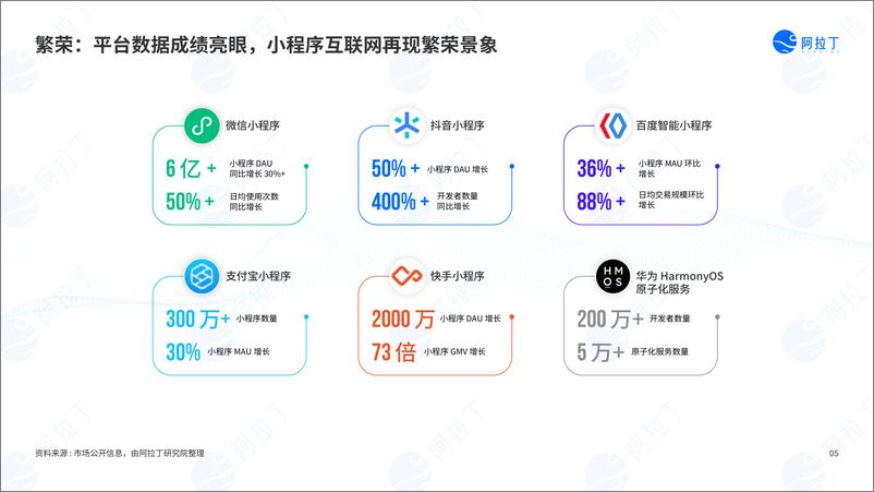 《阿拉丁-2022年度小程序互联网发展白皮书-2023-72页》 - 第6页预览图