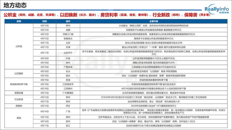 《2024年重庆城区房地产市场报告＋第16周-21页》 - 第5页预览图