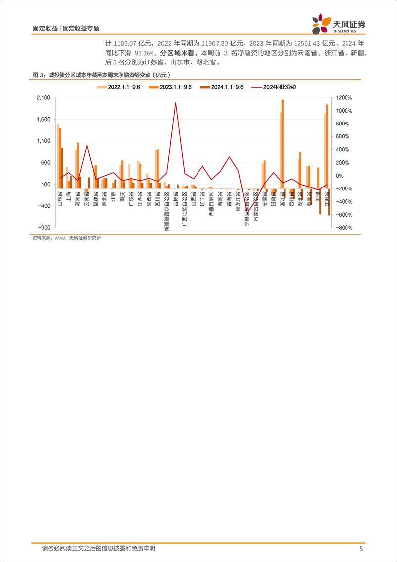 《信用债市场回顾：本周非金信用债净融资-376亿-240908-天风证券-18页》 - 第5页预览图