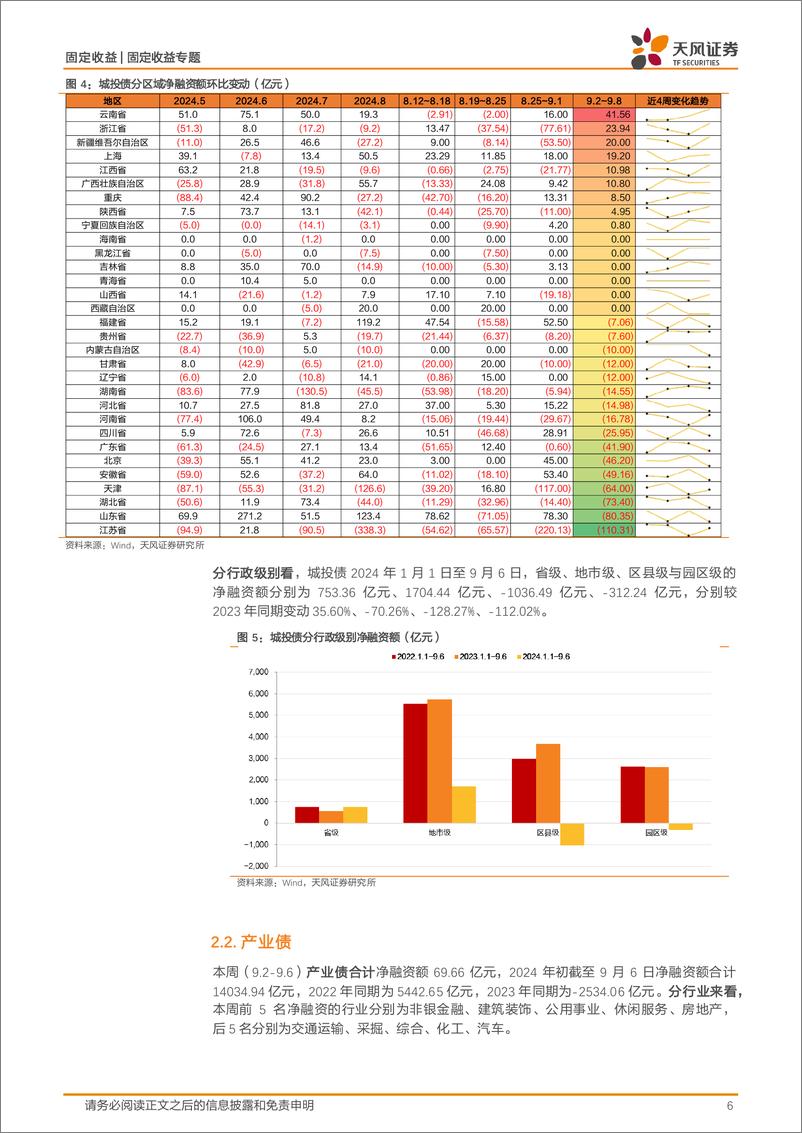 《信用债市场回顾：本周非金信用债净融资-376亿-240908-天风证券-18页》 - 第6页预览图