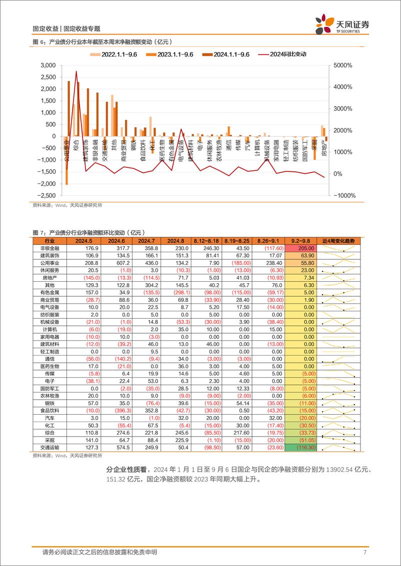 《信用债市场回顾：本周非金信用债净融资-376亿-240908-天风证券-18页》 - 第7页预览图