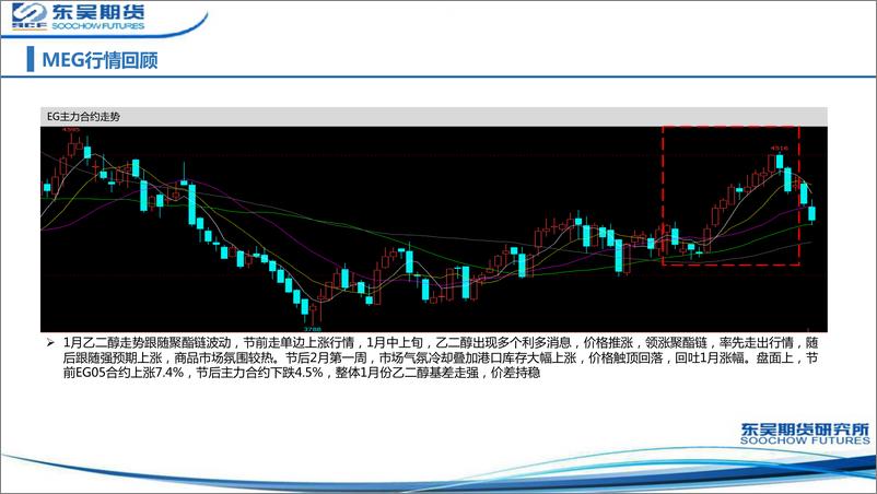 《聚酯产业链月报：节后聚酯链全线回调，下游开工缓慢-20230206-东吴期货-76页》 - 第6页预览图