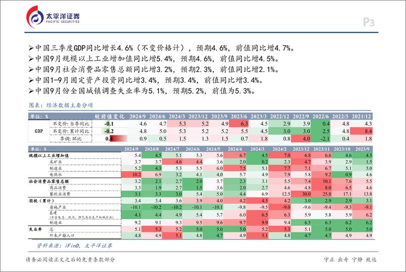 《9月经济数据点评：短期扰动减弱，积极变化显现-241019-太平洋证券-18页》 - 第3页预览图