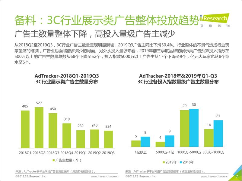《艾瑞-2019年中国网络广告营销系列报告（3C行业篇）-2019.12-32页》 - 第8页预览图