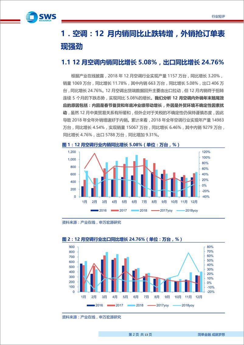 《家用电器行业2018年12月家电零售和企业出货端数据解读：空调内销止跌转增，2018年全年空调内销增速5％-20190121-申万宏源-13页》 - 第3页预览图