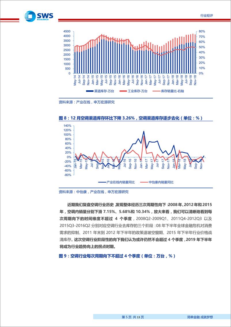 《家用电器行业2018年12月家电零售和企业出货端数据解读：空调内销止跌转增，2018年全年空调内销增速5％-20190121-申万宏源-13页》 - 第6页预览图