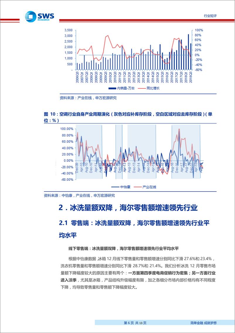 《家用电器行业2018年12月家电零售和企业出货端数据解读：空调内销止跌转增，2018年全年空调内销增速5％-20190121-申万宏源-13页》 - 第7页预览图