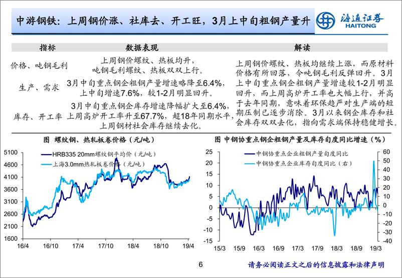 《实体经济观察2019年第14期：需求或已开始筑底-20190411-海通证券-16页》 - 第7页预览图