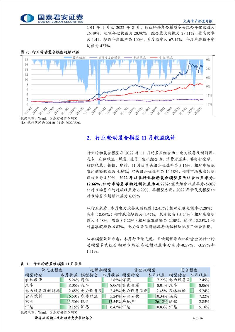 《量化行业配置月报第6期：11月资金流模型表现较好，家电、银行新调入本期组合-20221203-国泰君安-16页》 - 第5页预览图