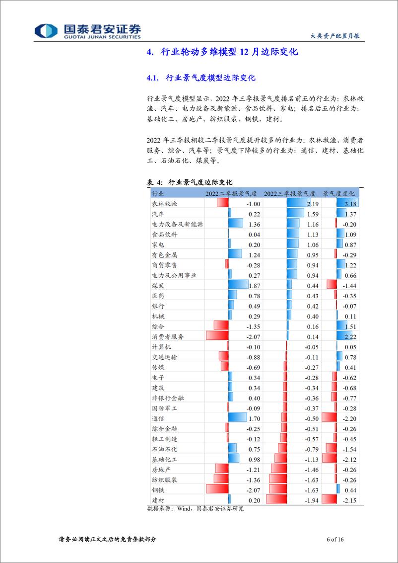 《量化行业配置月报第6期：11月资金流模型表现较好，家电、银行新调入本期组合-20221203-国泰君安-16页》 - 第7页预览图